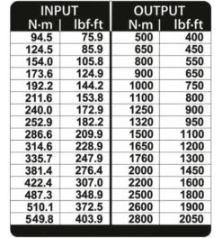 Gedore Drehmomentvervielfür DVI L2800Nm 1" -Werabahco Verkaufe vervielfaeltiger 1388544 czm